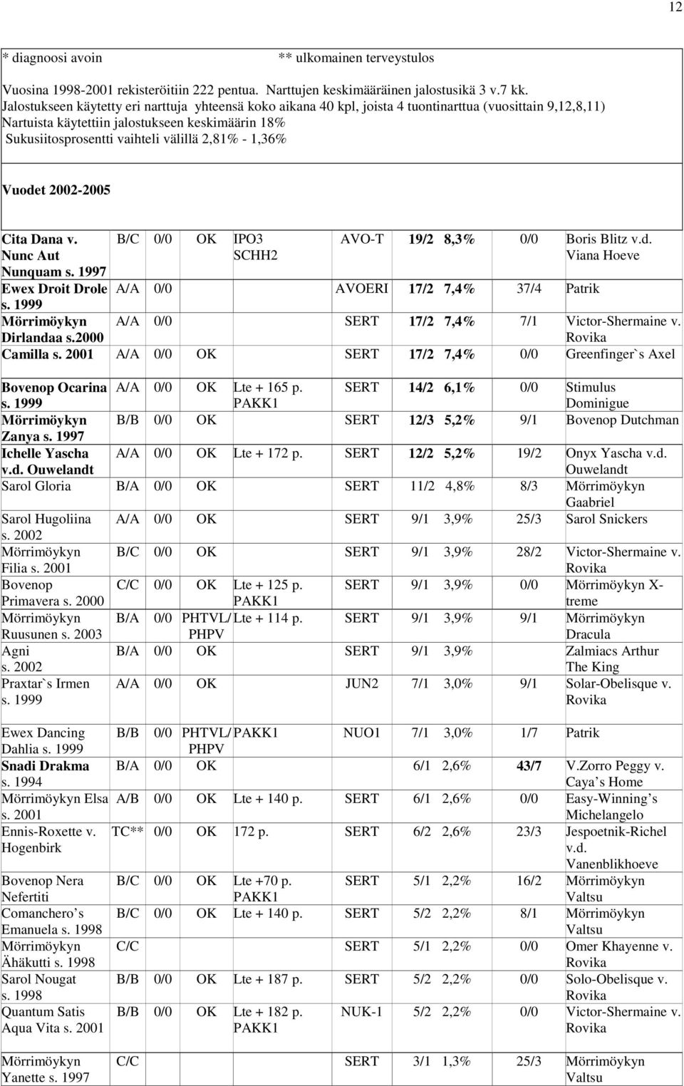2,81% - 1,36% Vuodet 2002-2005 Cita Dana v. Nunc Aut Nunquam s. 1997 Ewex Droit Drole s. 1999 Dirlandaa s.2000 B/C 0/0 OK IPO3 SCHH2 AVO-T 19/2 8,3% 0/0 Boris Blitz v.d. Viana Hoeve A/A 0/0 AVOERI 17/2 7,4% 37/4 Patrik A/A 0/0 SERT 17/2 7,4% 7/1 Victor-Shermaine v.