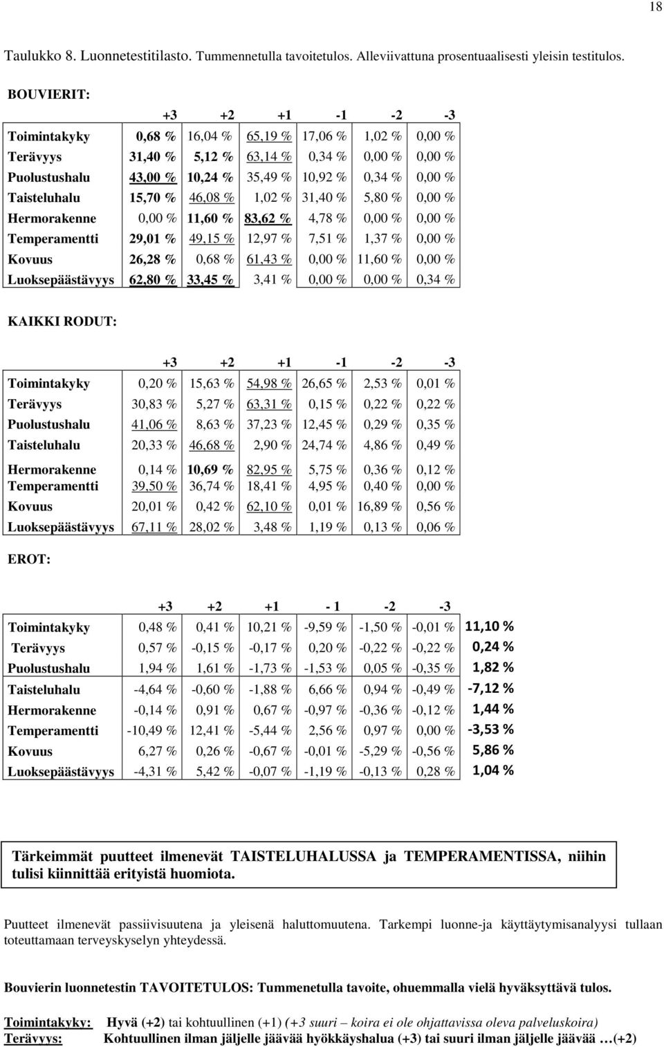 Taisteluhalu 15,70 % 46,08 % 1,02 % 31,40 % 5,80 % 0,00 % Hermorakenne 0,00 % 11,60 % 83,62 % 4,78 % 0,00 % 0,00 % Temperamentti 29,01 % 49,15 % 12,97 % 7,51 % 1,37 % 0,00 % Kovuus 26,28 % 0,68 %