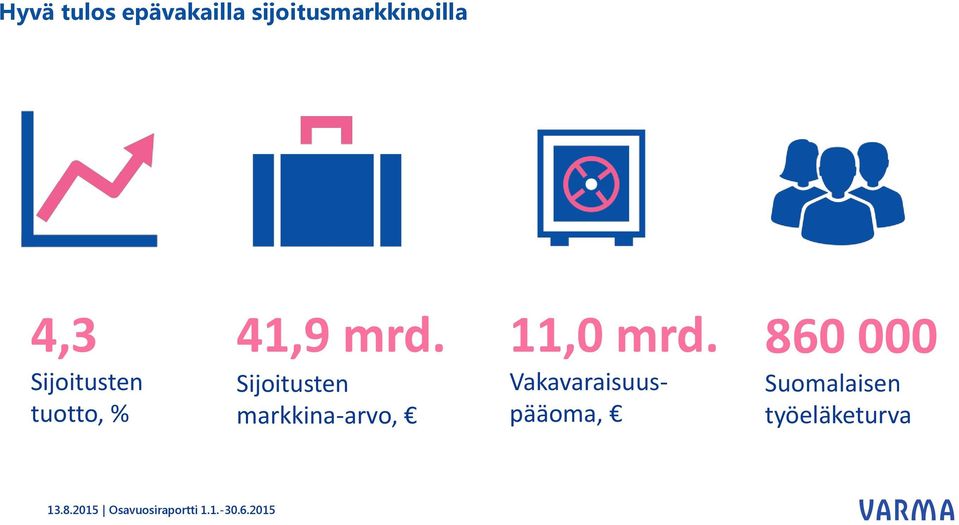 tuotto, % 41,9 mrd.