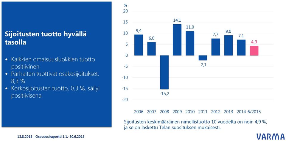 tuotto, 0,3 %, säilyi positiivisena Sijoitusten keskimääräinen