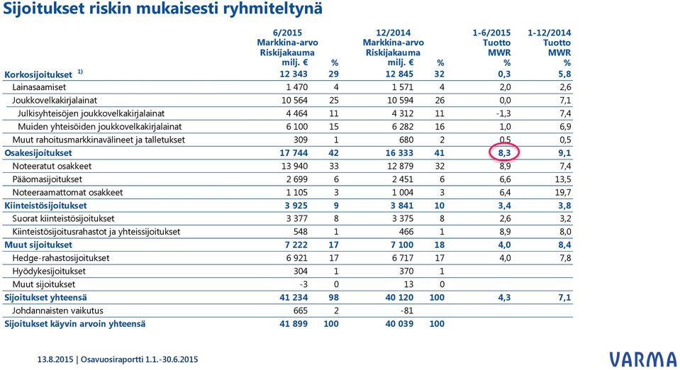 yhteisöiden joukkovelkakirjalainat 6 100 15 6 282 16 1,0 6,9 Muut rahoitusmarkkinavälineet ja talletukset 309 1 680 2 0,5 0,5 Osakesijoitukset 17 744 42 16 333 41 8,3 9,1 Noteeratut osakkeet 13 940