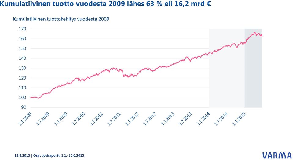 eli 16,2 mrd kehitys