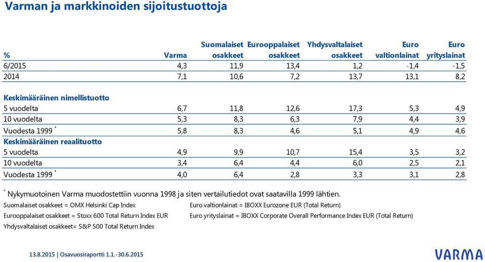 vuodelta 4,9 9,9 10,7 15,4 3,5 3,2 10 vuodelta 3,4 6,4 4,4 6,0 2,5 2,1 Vuodesta 1999 * 4,0 6,4 2,8 3,3 3,1 2,8 * Nykymuotoinen Varma muodostettiin vuonna 1998 ja siten vertailutiedot ovat saatavilla