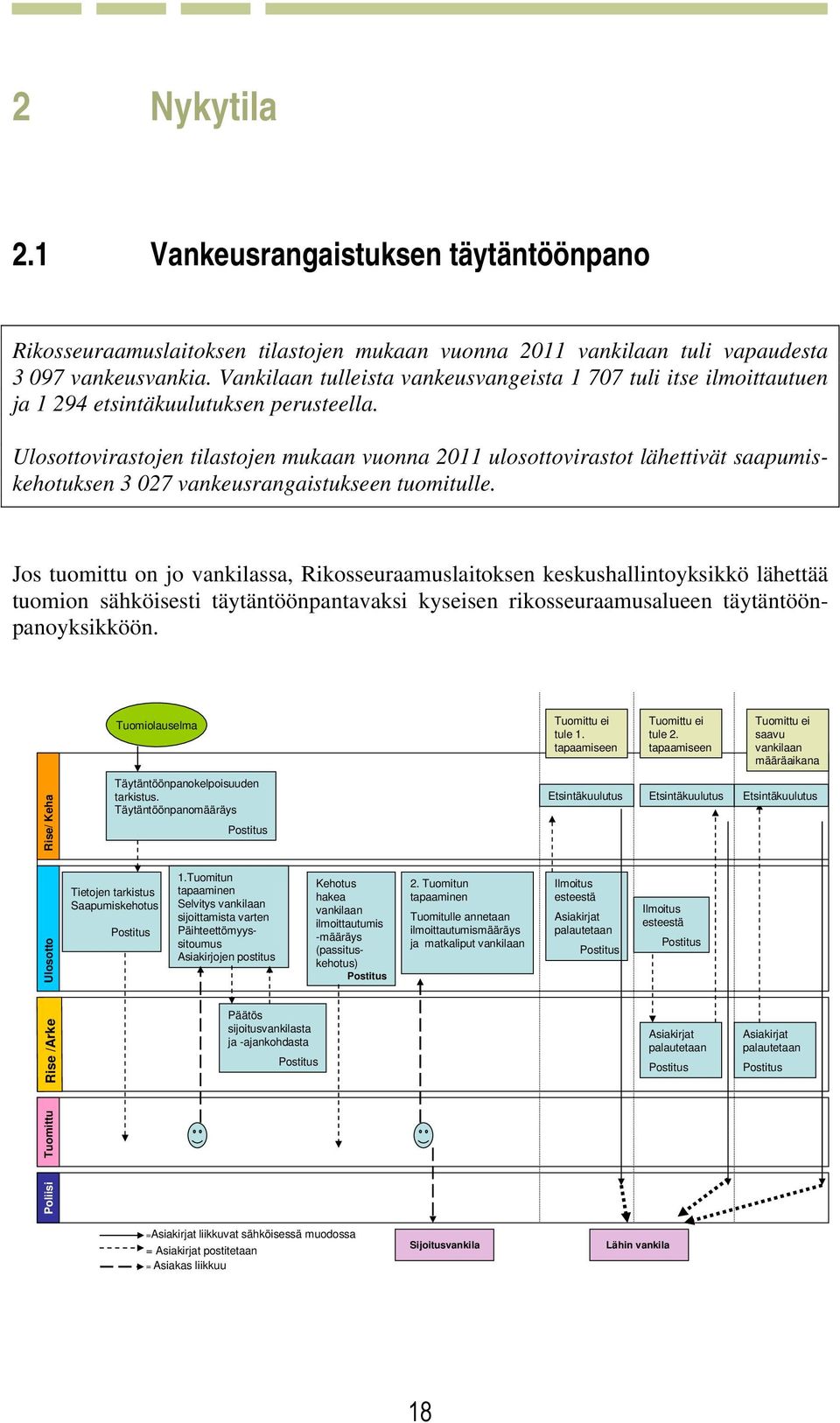 Ulosottovirastojen tilastojen mukaan vuonna 2011 ulosottovirastot lähettivät saapumiskehotuksen 3 027 vankeusrangaistukseen tuomitulle.