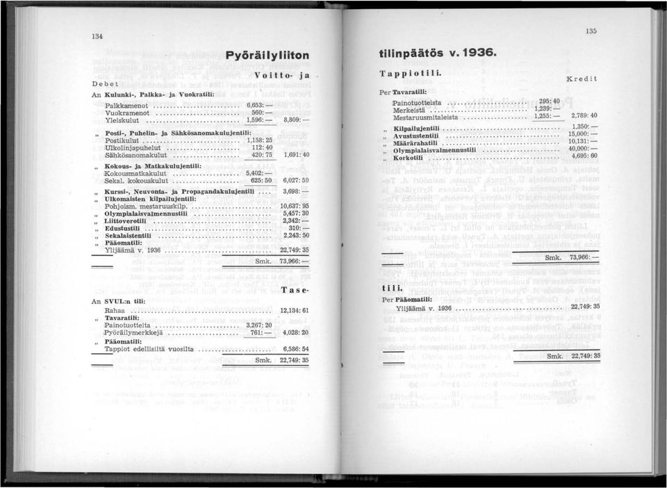 .......... 420: 75 " Kokous- ja Matkakulujentili: Kokousmatkakulut... 5,402:- Sekal. ikolrouskulut............... 625: 50 " Kurssi-, Neuvonta.- ja Propagandakulujentili.