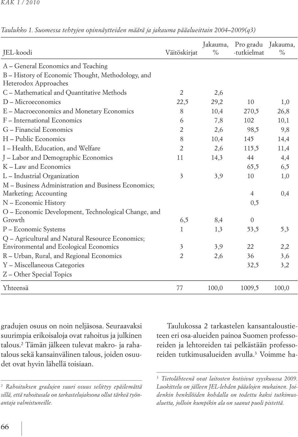 Thought, Methodology, and Heterodox Approaches C Mathematical and Quantitative Methods 2 2,6 D Microeconomics 22,5 29,2 10 1,0 E Macroeconomics and Monetary Economics 8 10,4 270,5 26,8 F