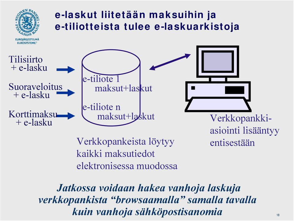 Verkkopankeista löytyy kaikki maksutiedot elektronisessa muodossa Verkkopankkiasiointi lisääntyy