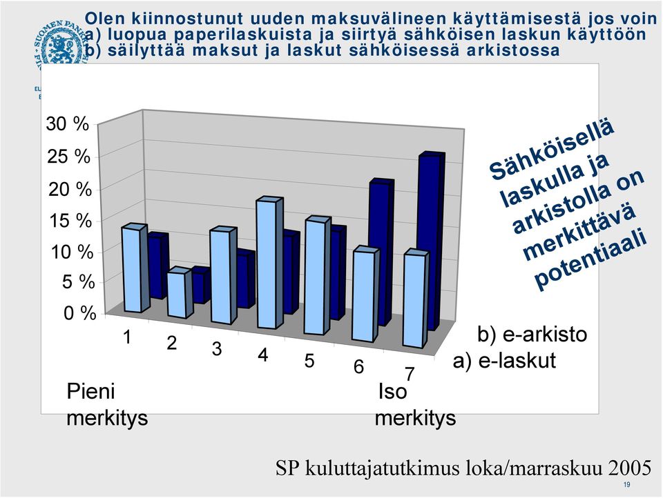 % 20 % 15 % 10 % 5 % 0 % 1 2 b) e-arkisto 3 4 5 6 a) e-laskut 7 Pieni Iso merkitys merkitys