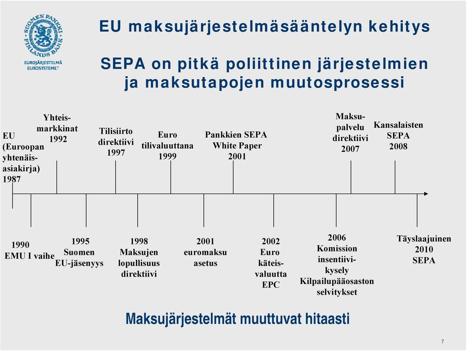 direktiivi 2007 Kansalaisten SEPA 2008 1990 1995 EMU I vaihe Suomen EU-jäsenyys 1998 Maksujen lopullisuus direktiivi 2001 euromaksu asetus