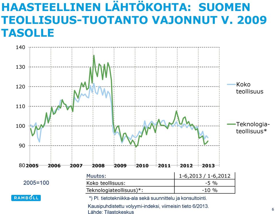 2010 2011 2012 2013 2005=100 Muutos: 1-6,2013 / 1-6,2012 Koko teollisuus: -5 % Teknologiateollisuus)*: