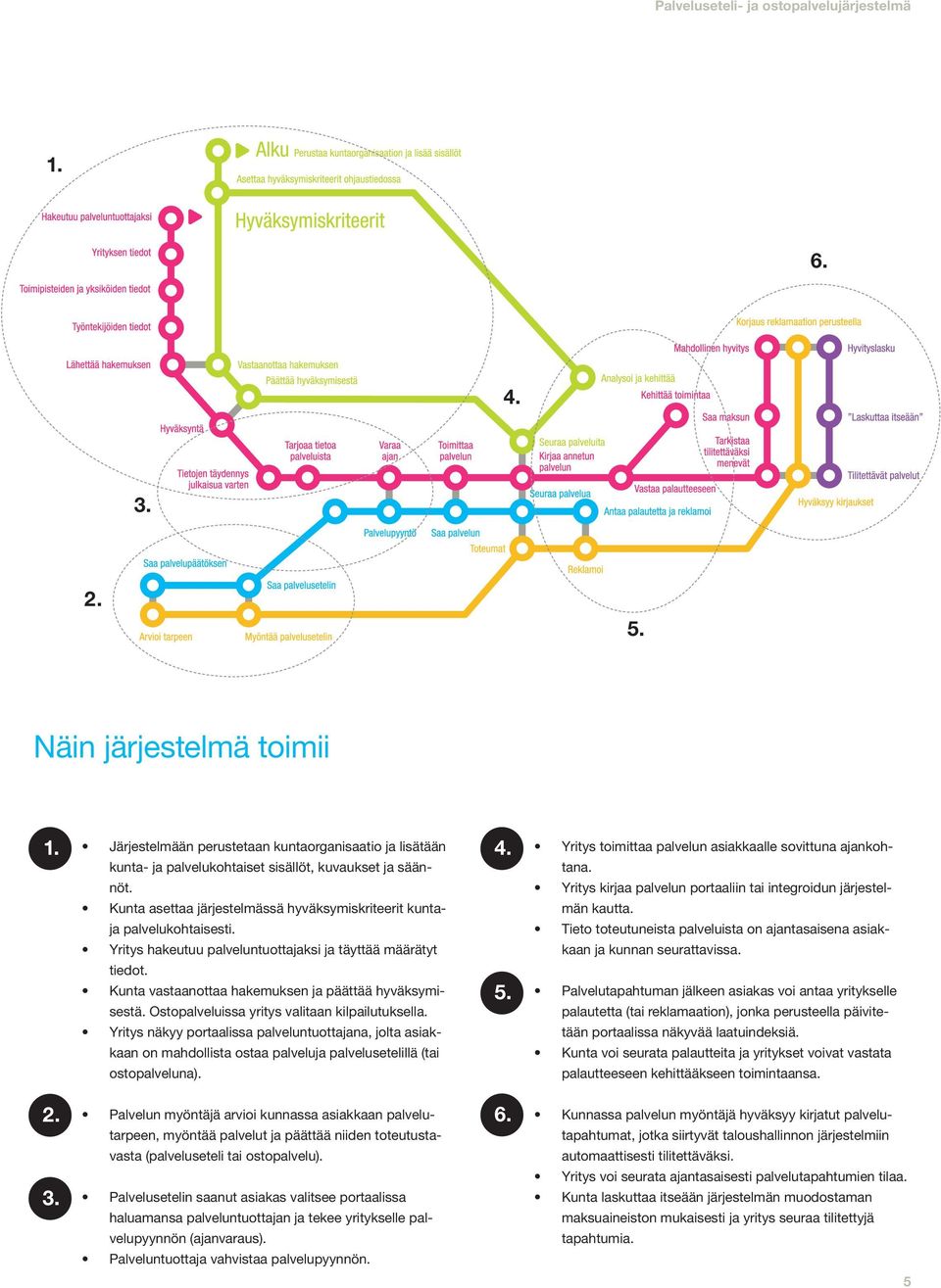 Ostopalveluissa yritys valitaan kilpailutuksella. Yritys näkyy portaalissa palveluntuottajana, jolta asiakkaan on mahdollista ostaa palveluja palvelusetelillä (tai ostopalveluna). 4. 5.