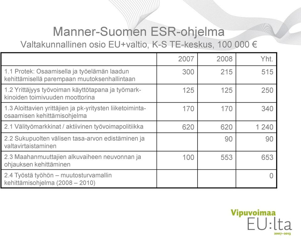 3 Aloittavien yrittäjien ja pk-yritysten liiketoimintaosaamisen kehittämisohjelma 2007 2008 Yht. 300 215 515 125 125 250 170 170 340 2.