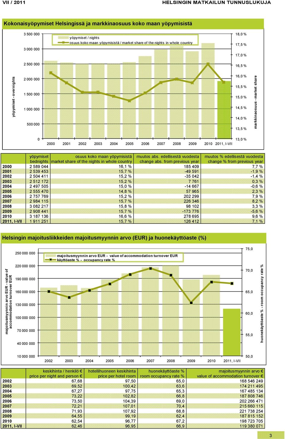 edellisestä vuodesta muutos % edellisestä vuodesta bednights market share of the nights in whole country change abs.