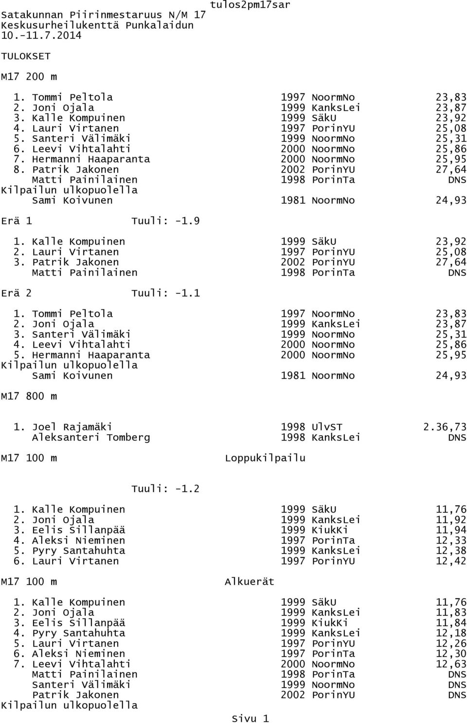 Patrik Jakonen 2002 PorinYU 27,64 Matti Painilainen 1998 PorinTa DNS Sami Koivunen 1981 NoormNo 24,93 Erä 1 Tuuli: -1.9 1. Kalle Kompuinen 1999 SäkU 23,92 2. Lauri Virtanen 1997 PorinYU 25,08 3.