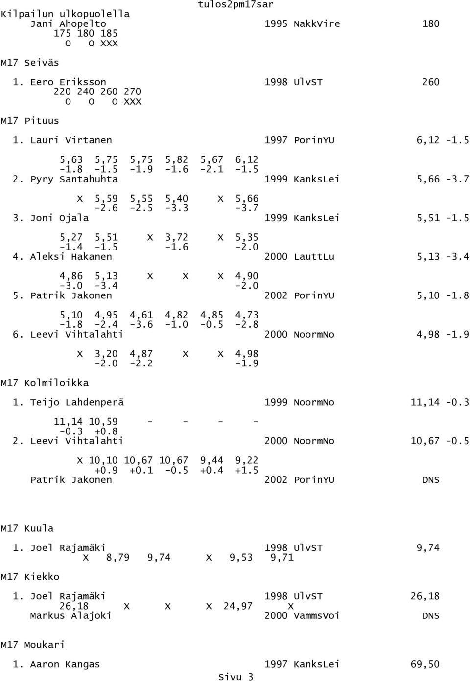 5 5,27 5,51 X 3,72 X 5,35-1.4-1.5-1.6-2.0 4. Aleksi Hakanen 2000 LauttLu 5,13-3.4 4,86 5,13 X X X 4,90-3.0-3.4-2.0 5. Patrik Jakonen 2002 PorinYU 5,10-1.8 5,10 4,95 4,61 4,82 4,85 4,73-1.8-2.4-3.6-1.