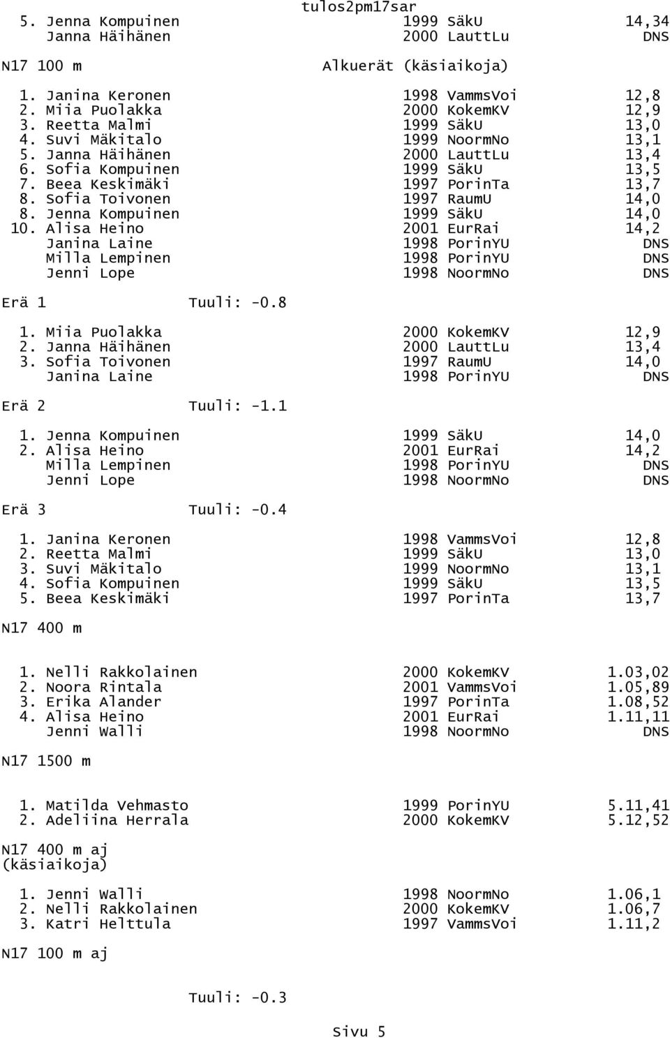 Sofia Toivonen 1997 RaumU 14,0 8. Jenna Kompuinen 1999 SäkU 14,0 10.