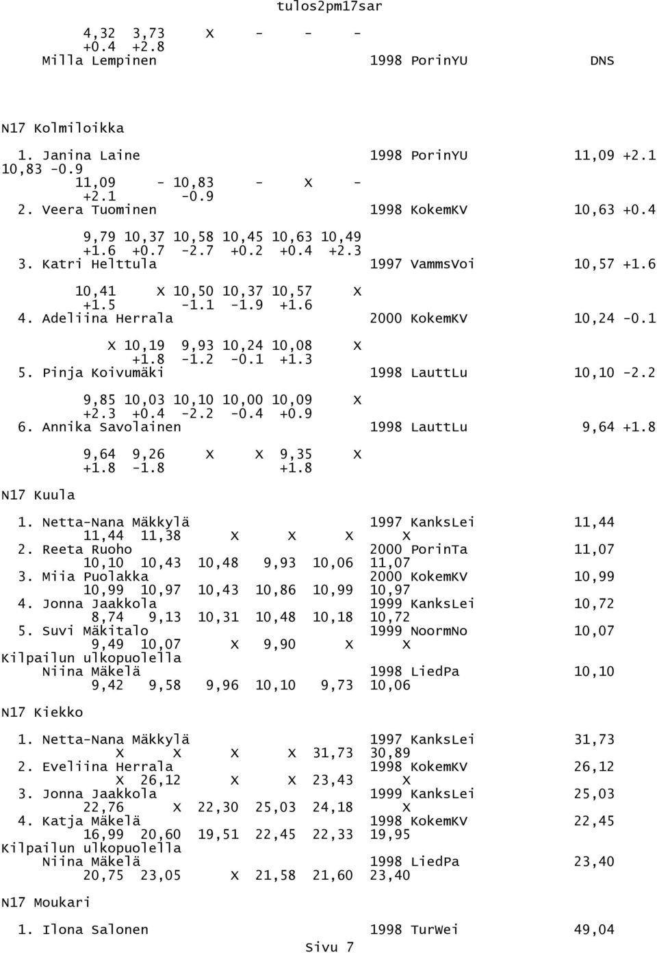 1 X 10,19 9,93 10,24 10,08 X +1.8-1.2-0.1 +1.3 5. Pinja Koivumäki 1998 LauttLu 10,10-2.2 9,85 10,03 10,10 10,00 10,09 X +2.3 +0.4-2.2-0.4 +0.9 6. Annika Savolainen 1998 LauttLu 9,64 +1.