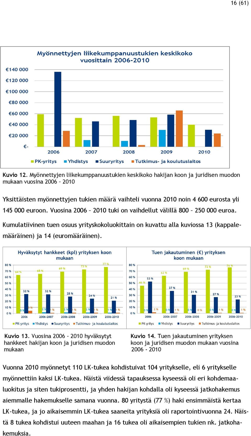 euroon. Vuosina 2006 2010 tuki on vaihdellut välillä 800 250 000 euroa. Kumulatiivinen tuen osuus yrityskokoluokittain on kuvattu alla kuviossa 13 (kappalemääräinen) ja 14 (euromääräinen). Kuvio 13.