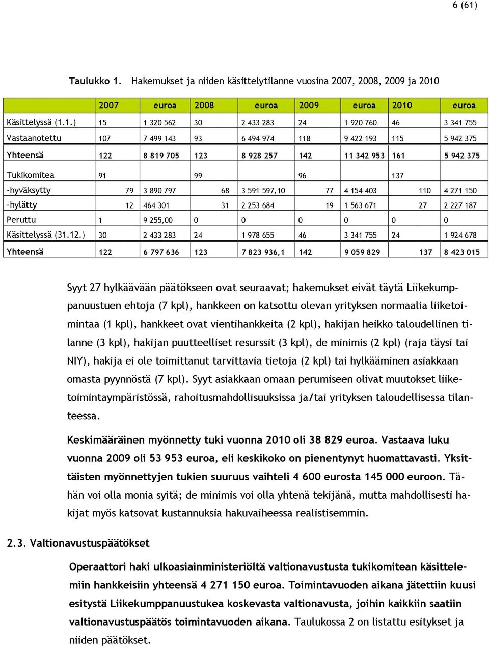 Hakemukset ja niiden käsittelytilanne vuosina 2007, 2008, 2009 ja 2010