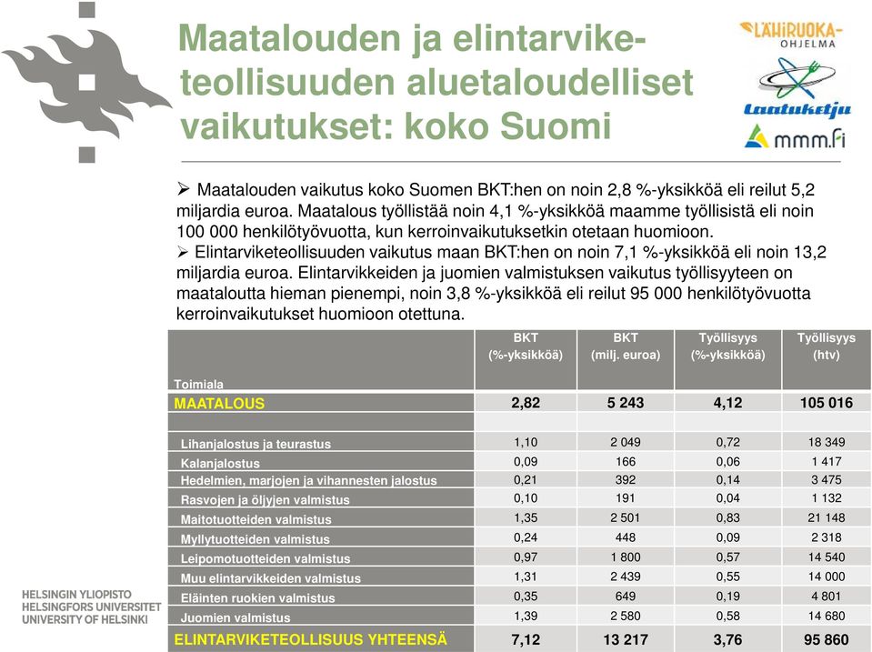 Elintarviketeollisuuden vaikutus maan BKT:hen on noin 7,1 %-yksikköä eli noin 13,2 miljardia euroa.