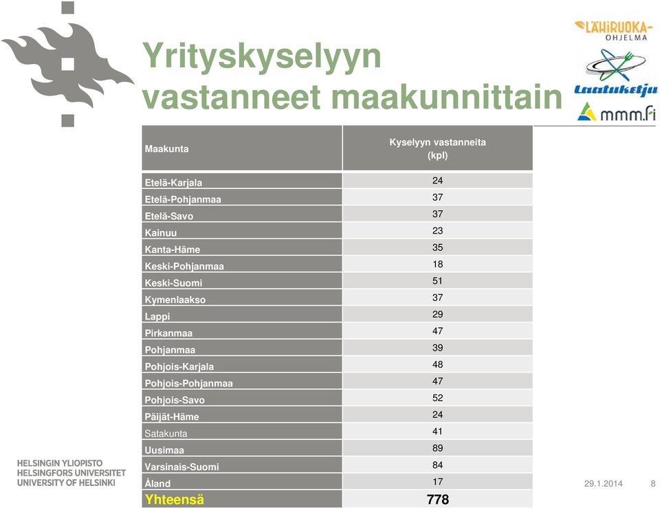 Kymenlaakso 37 Lappi 29 Pirkanmaa 47 Pohjanmaa 39 Pohjois-Karjala 48 Pohjois-Pohjanmaa 47