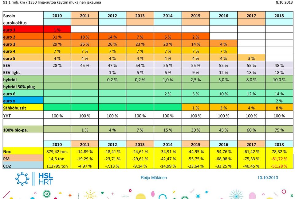 % 4 % 4 % 4 % 4 % 4 % 4 % 3 % EEV 28 % 45 % 47 % 54 % 55 % 55 % 55 % 55 % 48 % EEV light 1 % 5 % 6 % 9 % 12 % 18 % 18 % hybridi 0,2 % 0,2 % 1,0 % 2,5 % 5,0 % 8,0 % 10,0 % hybridi 50% plug euro 6 2 %