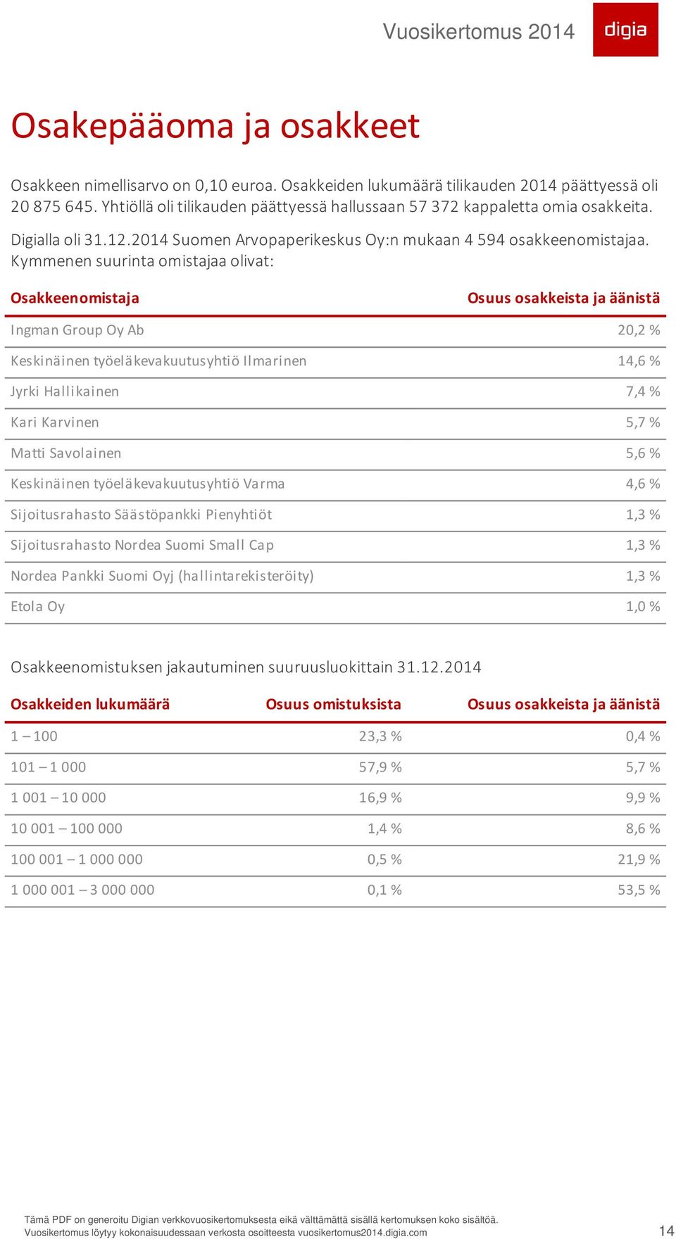 Kymmenen suurinta omistajaa olivat: Osakkeenomistaja Osuus osakkeista ja äänistä Ingman Group Oy Ab 20,2 % Keskinäinen työeläkevakuutusyhtiö Ilmarinen 14,6 % Jyrki Hallikainen 7,4 % Kari Karvinen 5,7