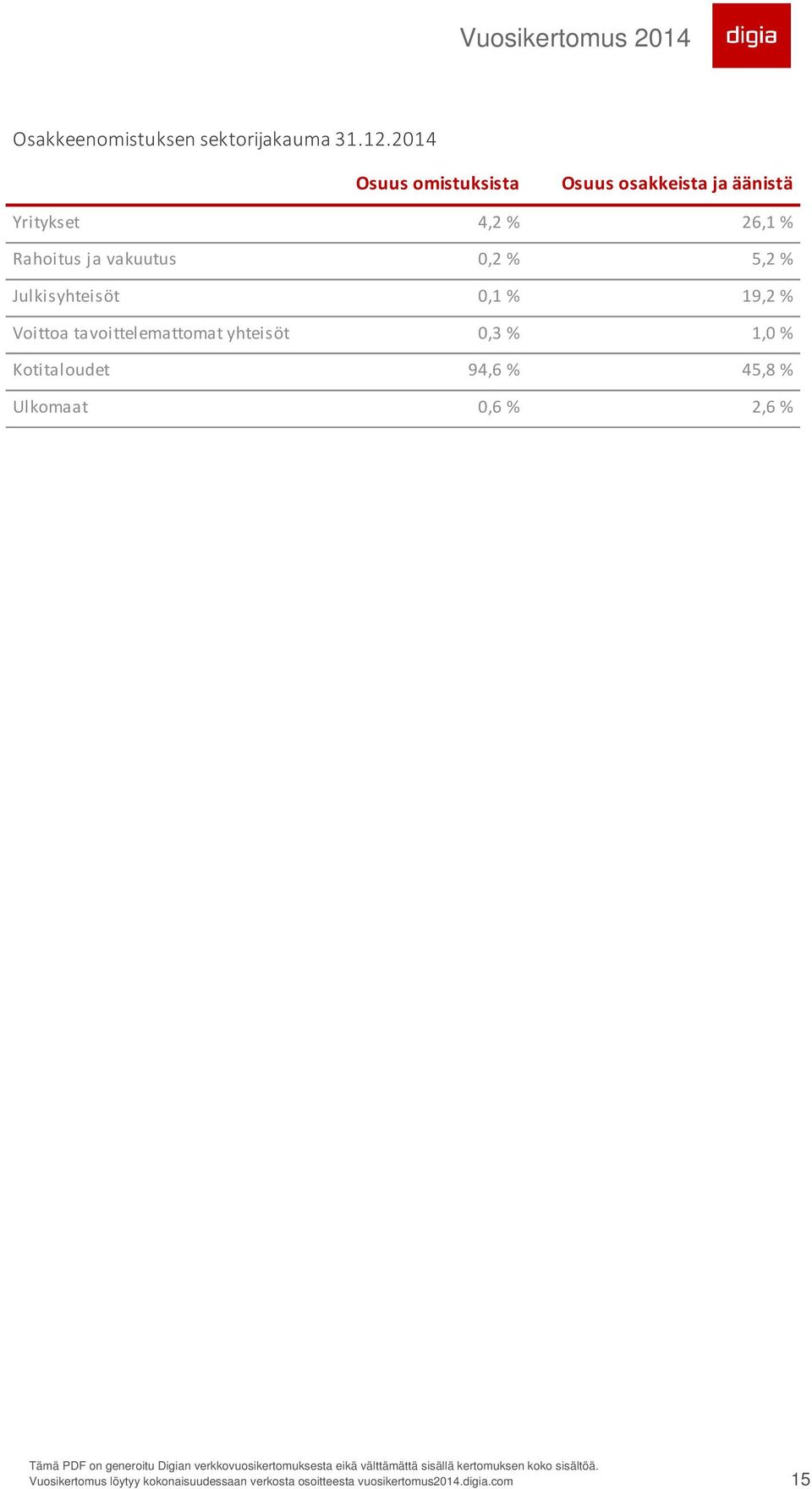 26,1 % Rahoitus ja vakuutus 0,2 % 5,2 % Julkisyhteisöt 0,1 % 19,2 %