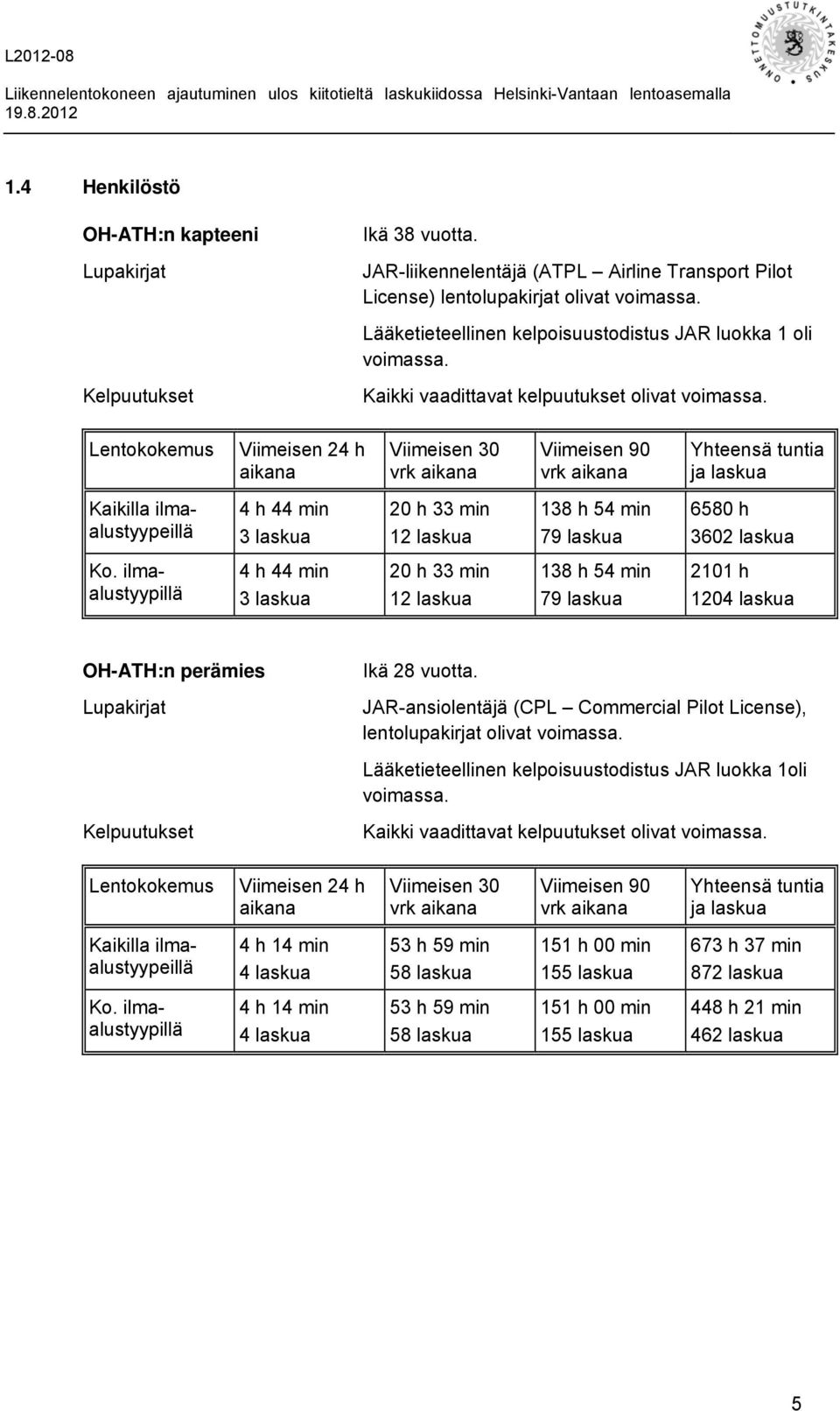 Lentokokemus Viimeisen 24 h aikana Viimeisen 30 vrk aikana Viimeisen 90 vrk aikana Yhteensä tuntia ja laskua Kaikilla ilmaalustyypeillä 4 h 44 min 3 laskua 20 h 33 min 12 laskua 138 h 54 min 79