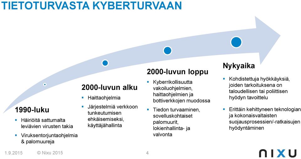 muodossa Tiedon turvaaminen, sovelluskohtaiset palomuurit, lokienhallinta- ja valvonta Nykyaika Kohdistettuja hyökkäyksiä, joiden tarkoituksena on