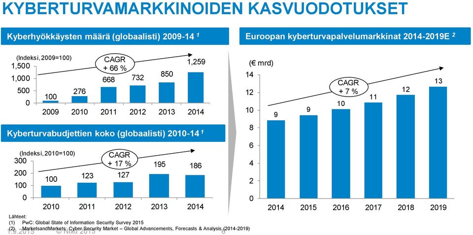 0 100 CAGR + 17 % 123 127 195 186 2010 2011 2012 2013 2014 Lähteet: (1) PwC: Global State of Information Security Survey 2015 (2) MarketsandMarkets: Cyber