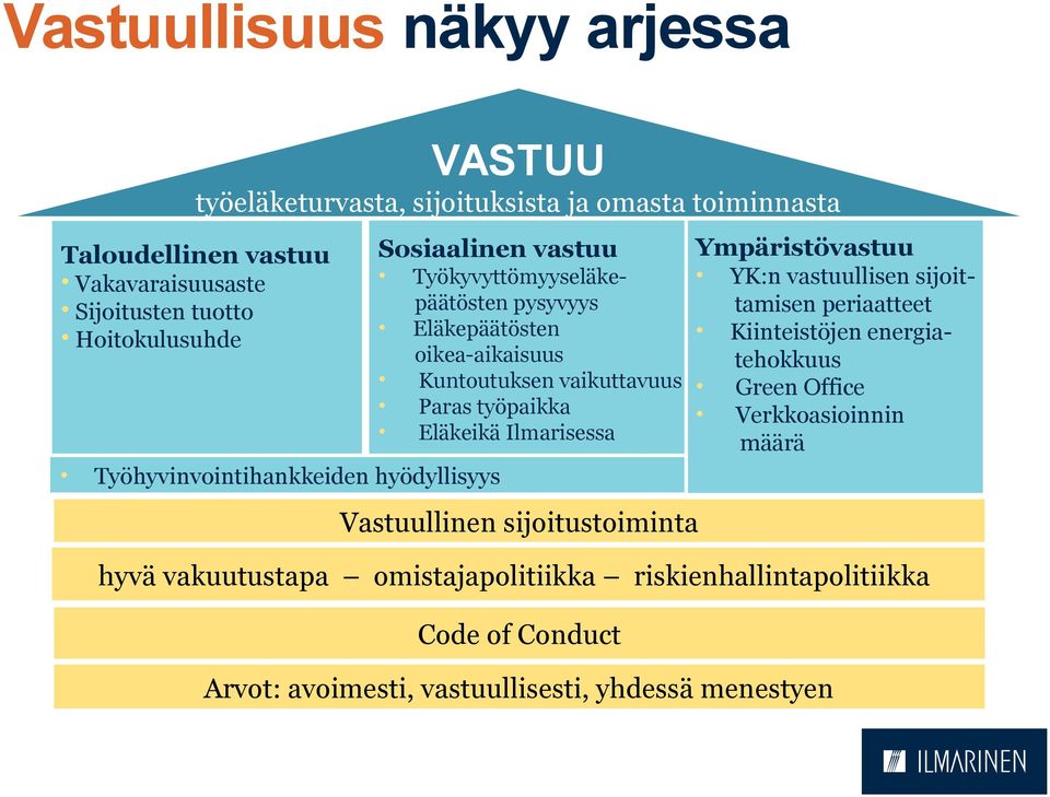 Ilmarisessa Ympäristövastuu YK:n vastuullisen sijoittamisen periaatteet Kiinteistöjen energiatehokkuus Green Office Verkkoasioinnin määrä