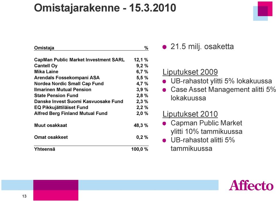 4,7 % Ilmarinen Mutual Pension 3,9 % State Pension Fund 2,8 % Danske Invest Suomi Kasvuosake Fund 2,3 % EQ Pikkujättiläiset Fund 2,2 % Alfred Berg Finland