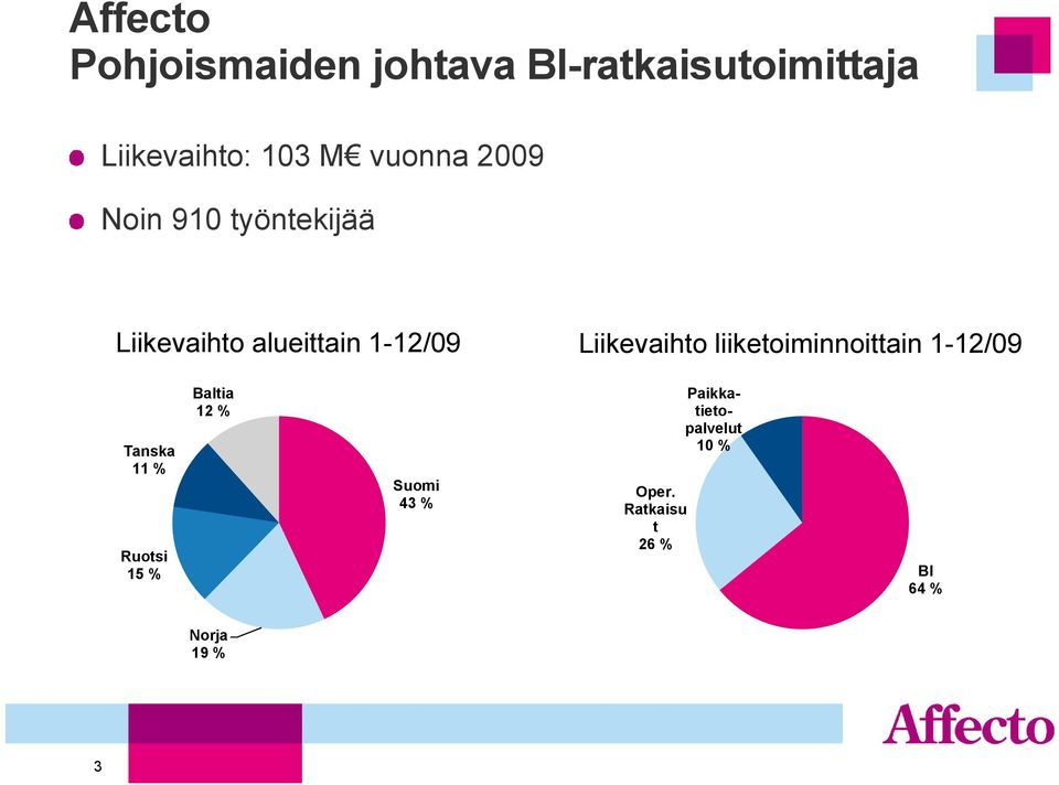 Liikevaihto liiketoiminnoittain 1-12/09 Tanska 11 % Ruotsi 15 % Baltia