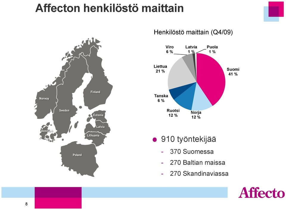 Suomi 41 % Tanska 6 % Ruotsi 12 % Norja 12 % 910