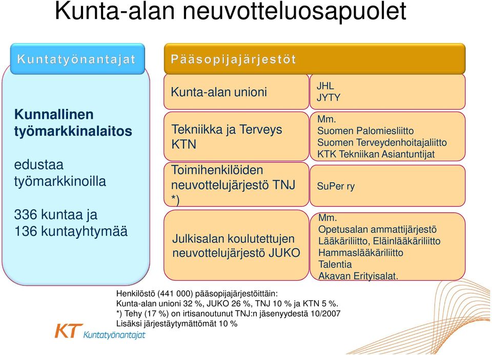 Suomen Palomiesliitto Suomen Terveydenhoitajaliitto KTK Tekniikan Asiantuntijat SuPer ry Mm.