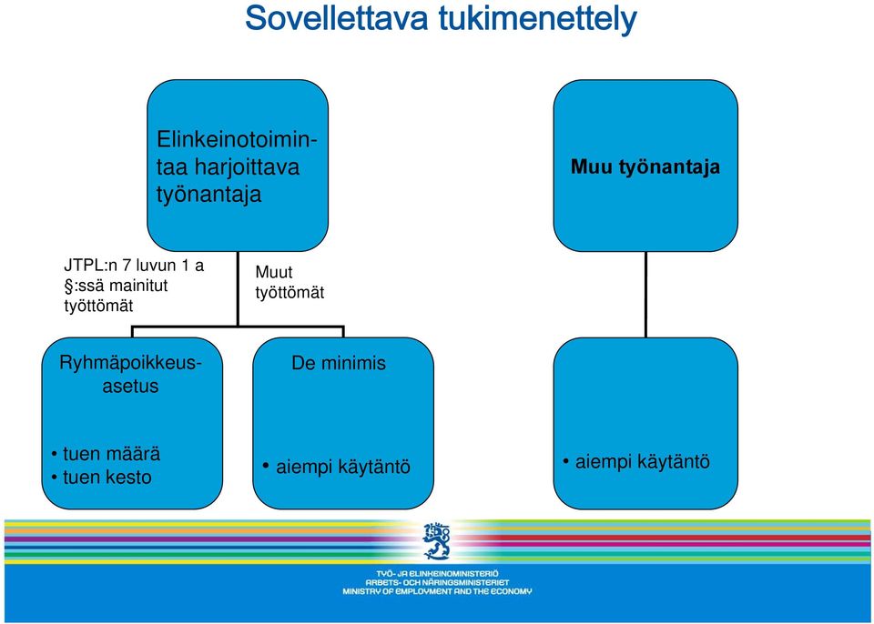 :ssä mainitut työttömät Muut työttömät