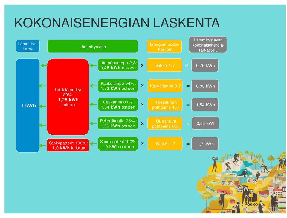 Öljykattila 81%: 1,54 kwh ostoen.