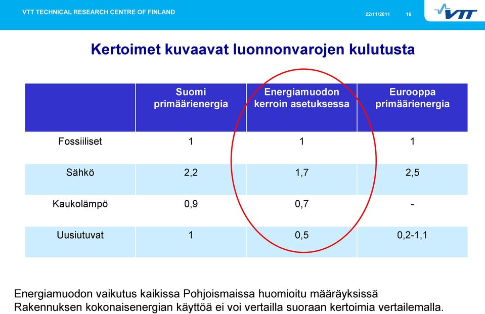 0,9 0,7 - Uusiutuvat 1 0,5 0,2-1,1 Energiamuodon vaikutus kaikissa Pohjoismaissa huomioitu