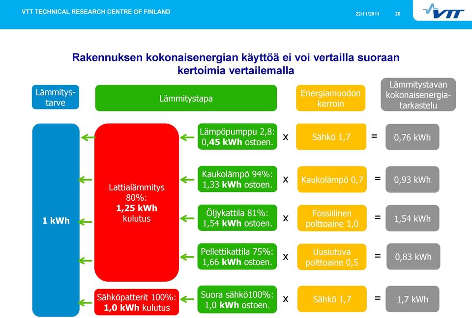 x Sähkö 1,7 = 0,76 kwh 1 kwh Lattialämmitys 80%: 1,25 kwh kulutus Kaukolämpö 94%: 1,33 kwh ostoen. Öljykattila 81%: 1,54 kwh ostoen.