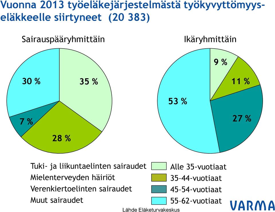 liikuntaelinten sairaudet Alle 35-vuotiaat Mielenterveyden häiriöt 35 44-vuotiaat