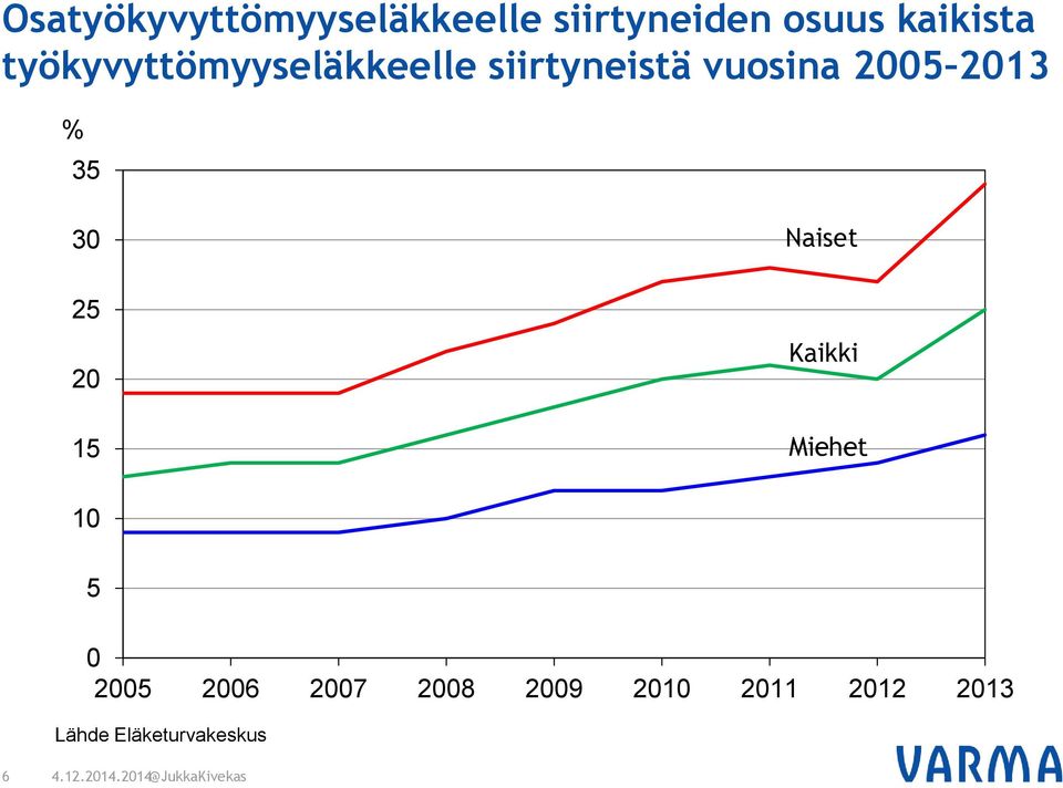 % 35 30 25 20 15 Naiset Kaikki Miehet 10 5 0 2005 2006