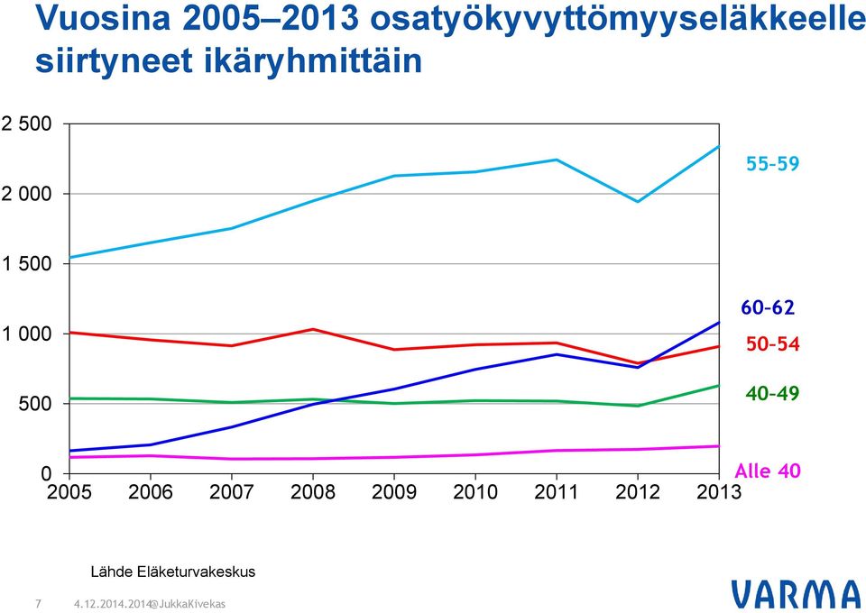 ikäryhmittäin 2 000 55 59 1 500 1 000 500 60 62 50