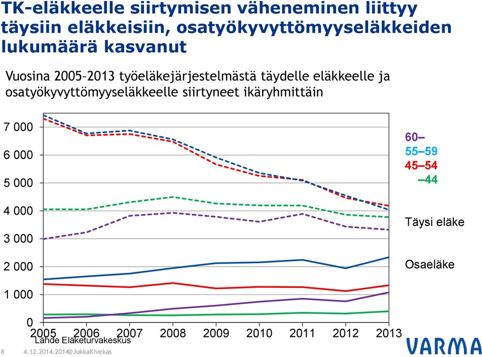 osatyökyvyttömyyseläkkeelle siirtyneet ikäryhmittäin 7 000 6 000 5 000 4 000 3 000 2 000 60 55