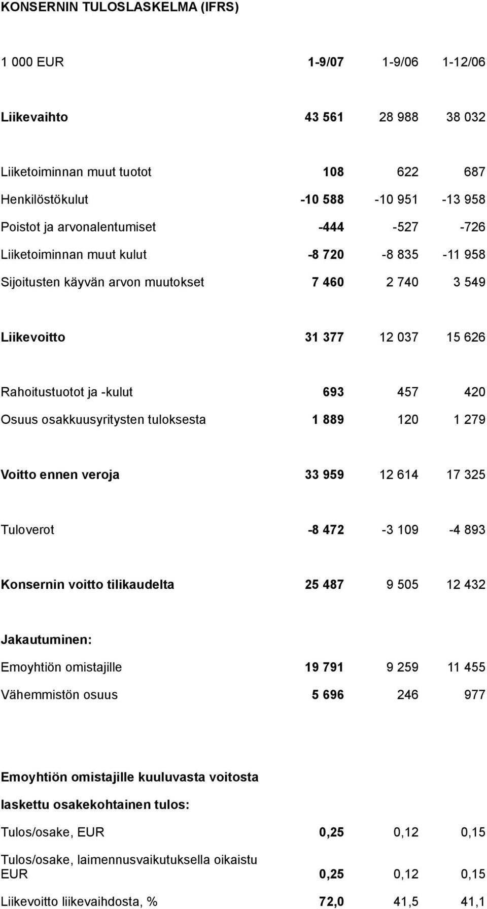 Osuus osakkuusyritysten tuloksesta 1 889 120 1 279 Voitto ennen veroja 33 959 12 614 17 325 Tuloverot -8 472-3 109-4 893 Konsernin voitto tilikaudelta 25 487 9 505 12 432 Jakautuminen: Emoyhtiön