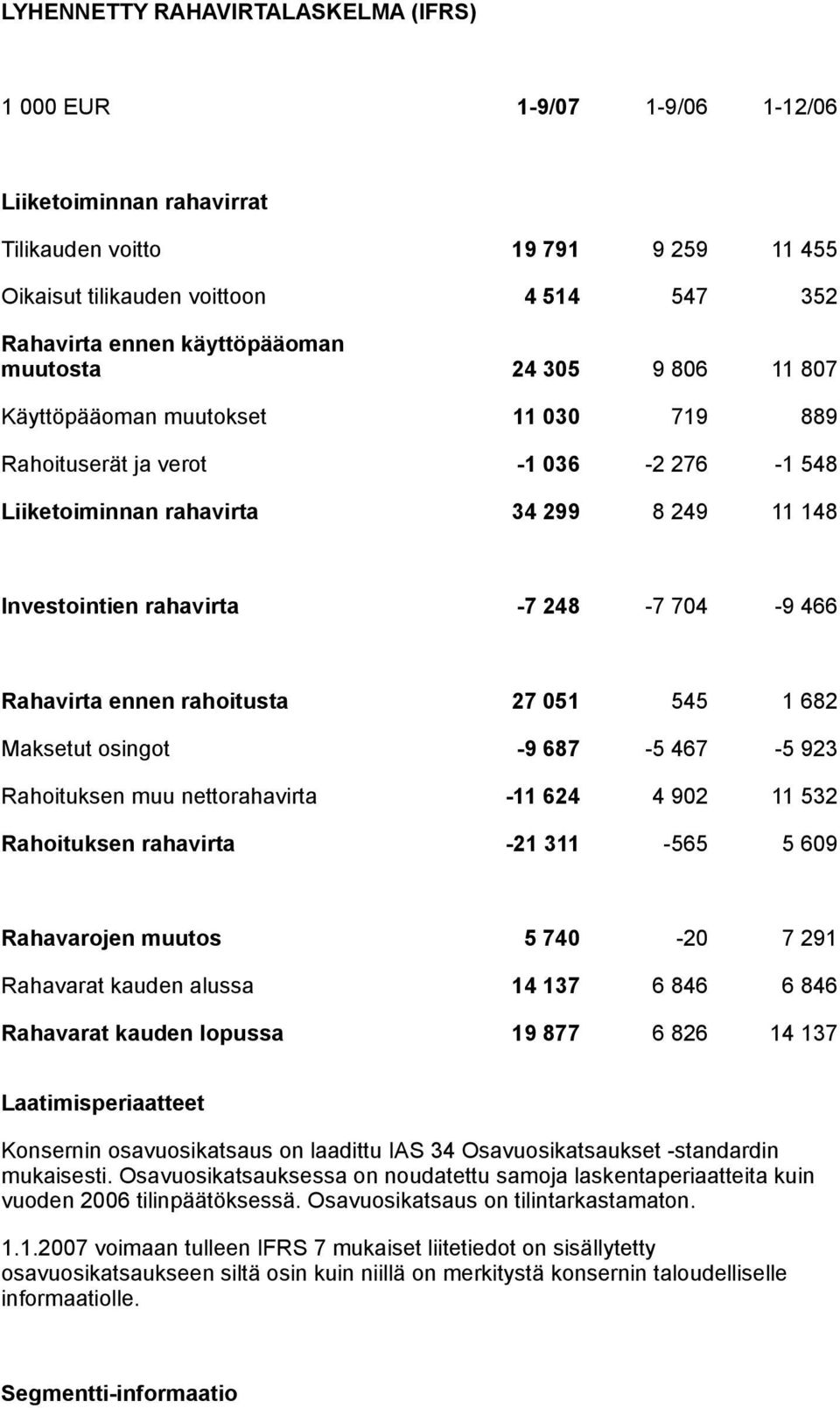 248-7 704-9 466 Rahavirta ennen rahoitusta 27 051 545 1 682 Maksetut osingot -9 687-5 467-5 923 Rahoituksen muu nettorahavirta -11 624 4 902 11 532 Rahoituksen rahavirta -21 311-565 5 609 Rahavarojen