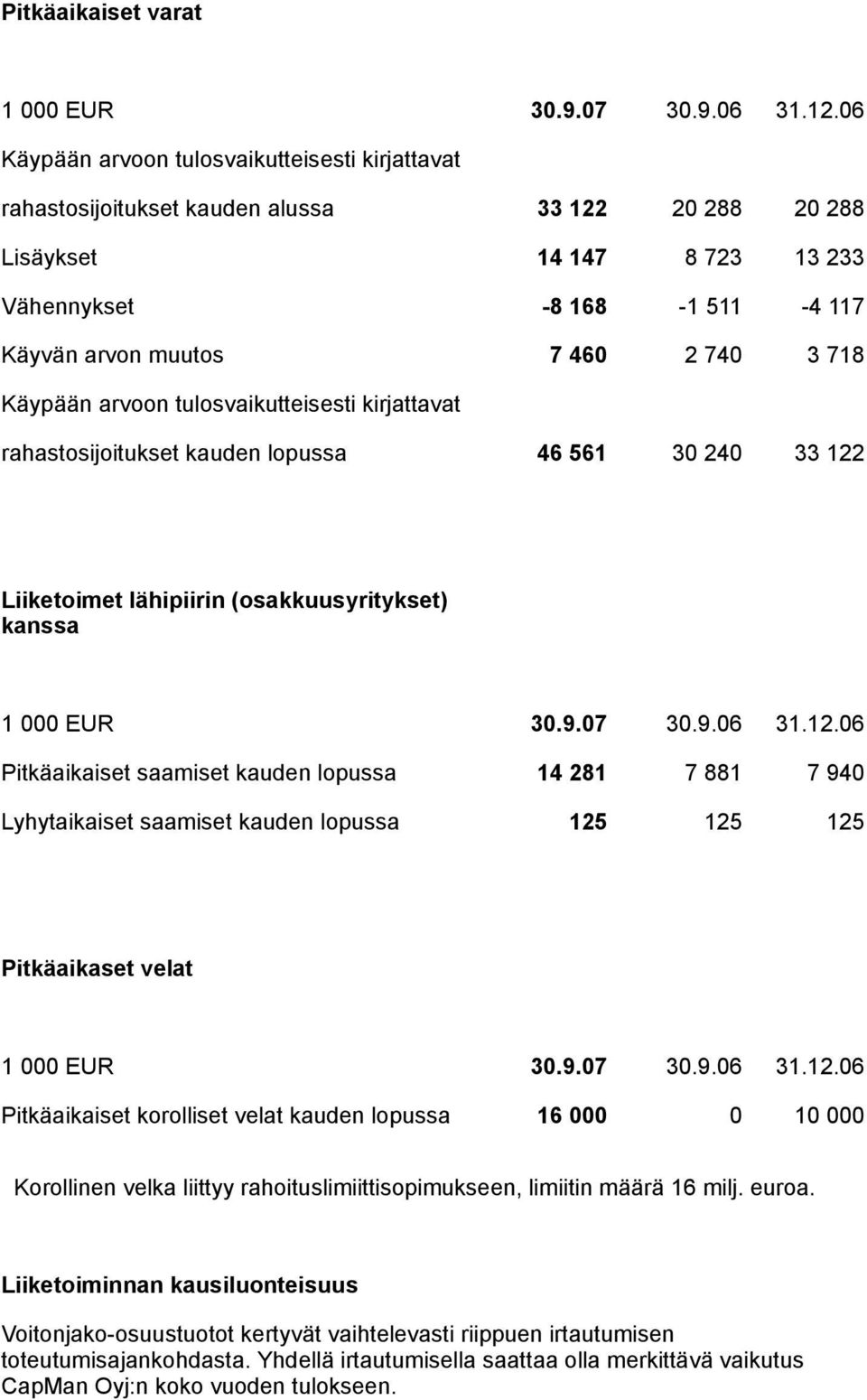 718 Käypään arvoon tulosvaikutteisesti kirjattavat rahastosijoitukset kauden lopussa 46 561 30 240 33 122