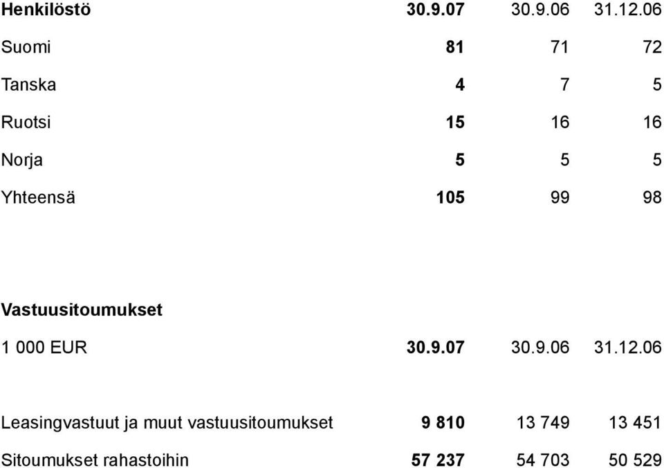 105 99 98 Vastuusitoumukset 1 000 EUR 30.9.07 30.9.06 31.12.