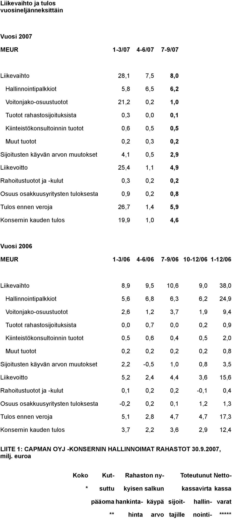 0,3 0,2 0,2 Osuus osakkuusyritysten tuloksesta 0,9 0,2 0,8 Tulos ennen veroja 26,7 1,4 5,9 Konsernin kauden tulos 19,9 1,0 4,6 Vuosi 2006 MEUR 1-3/06 4-6/06 7-9/06 10-12/06 1-12/06 Liikevaihto 8,9