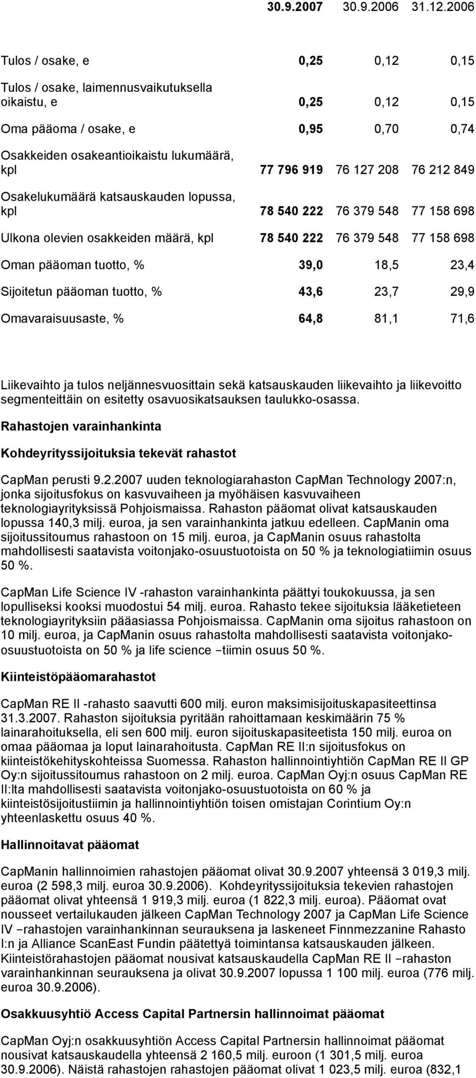 127 208 76 212 849 Osakelukumäärä katsauskauden lopussa, kpl 78 540 222 76 379 548 77 158 698 Ulkona olevien osakkeiden määrä, kpl 78 540 222 76 379 548 77 158 698 Oman pääoman tuotto, % 39,0 18,5